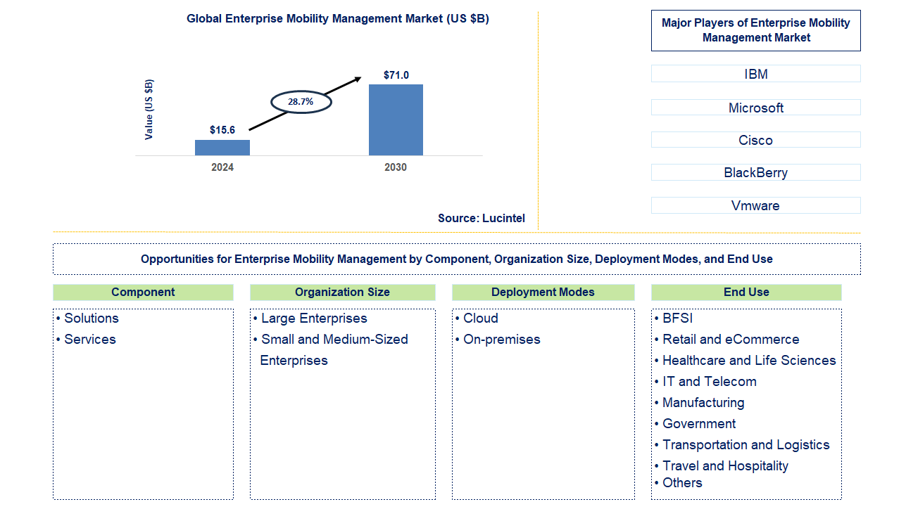 Enterprise Mobility Management Trends and Forecast